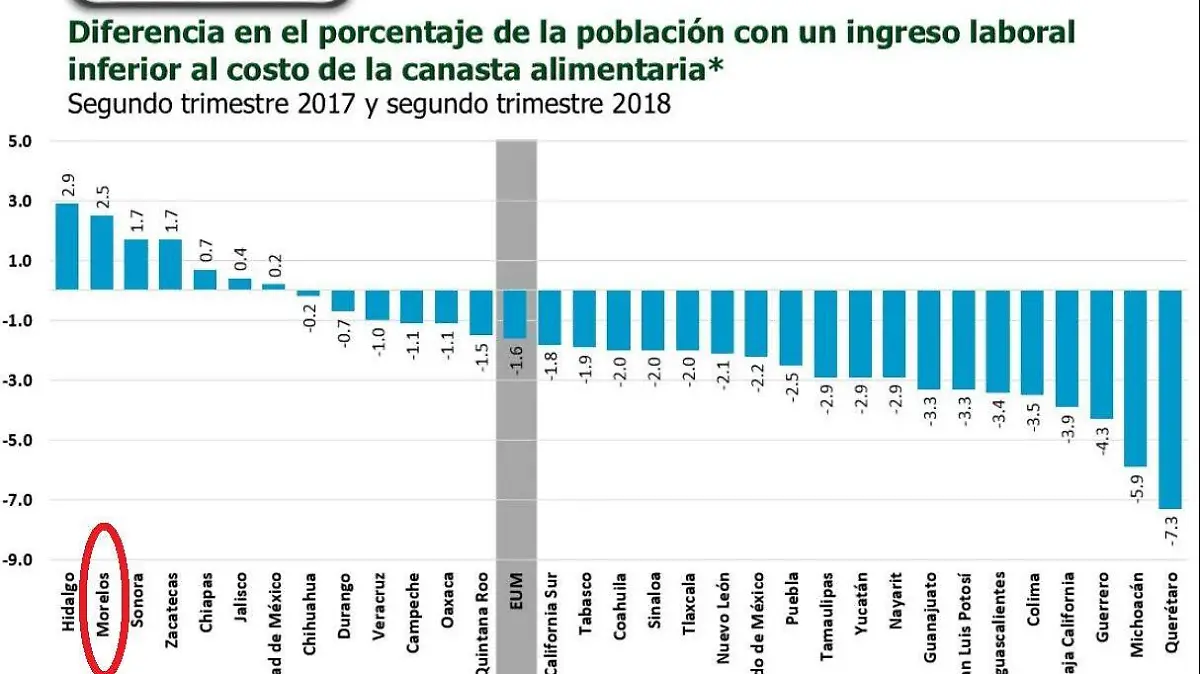 Morelos pobre